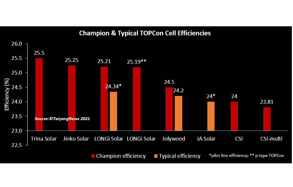 Eficiencias de las celdas TopCon