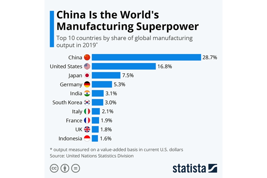 2019 年の世界製造生産高シェア上位国