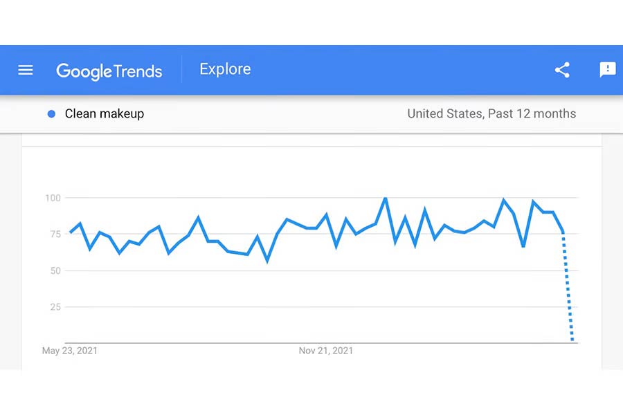 Grafico in Google Trends che mostra le ricerche per il trucco pulito