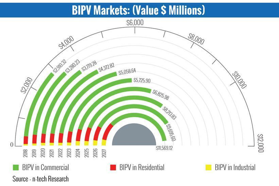 BIPV-Marktprognose und -analyse 2018–2027