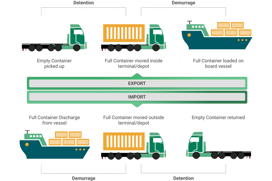 Diagram di mana demurrage dan detensi diterapkan