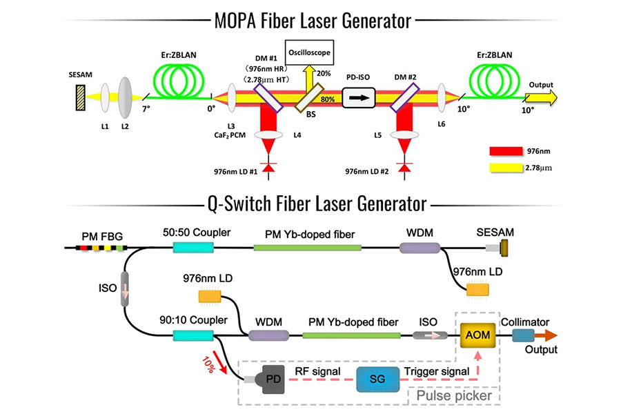 Gerador de laser de fibra MOPA