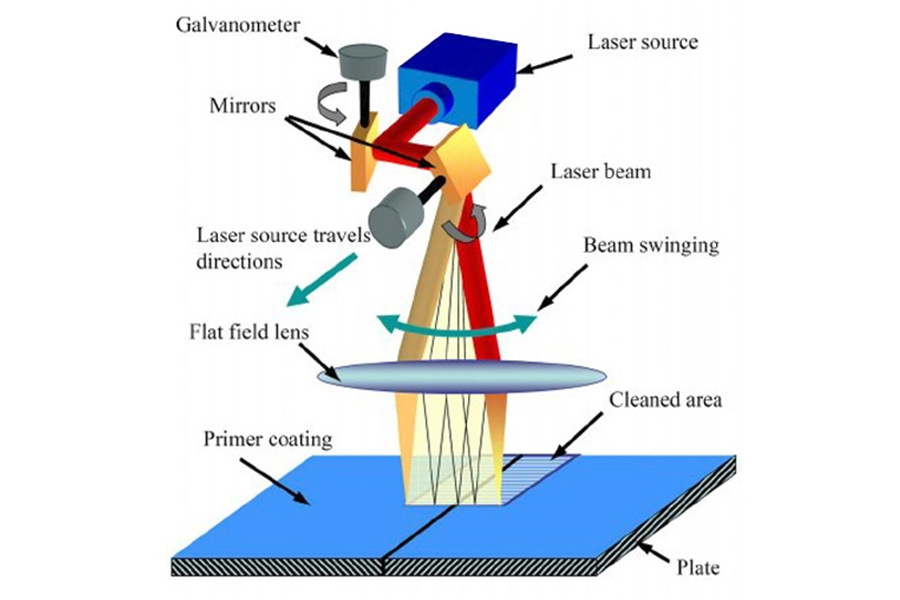 Les pièces d'une machine de nettoyage laser