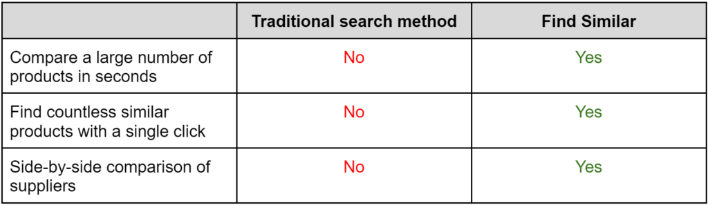 un tableau montrant les avantages de "Rechercher similaire"