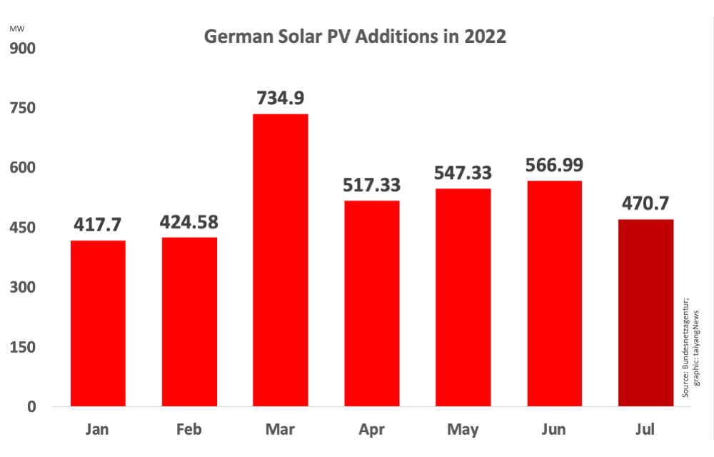 Die Bundesnetzagentur zeigt in ihren Installationsdaten für erneuerbare Energien im Bereich Photovoltaik, dass der monatliche Zubau wieder auf unter 500 MW gesunken ist, nachdem dieser Wert vier Monate in Folge überschritten wurde.