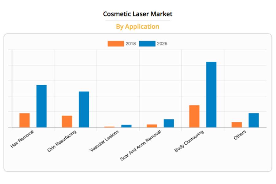 Crescimento do mercado Cosméticos Laser 2018-2026, por aplicativo