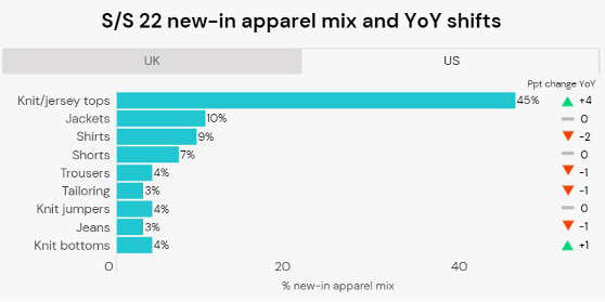 Nuovo mix di abbigliamento per gli Stati Uniti