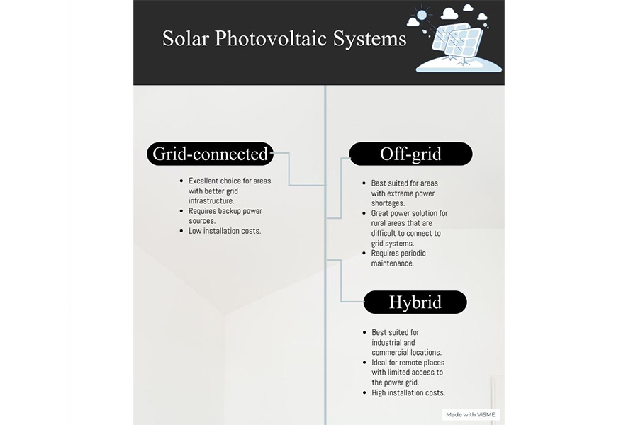 Infografica che illustra le differenze tra 3 tipi di impianti fotovoltaici