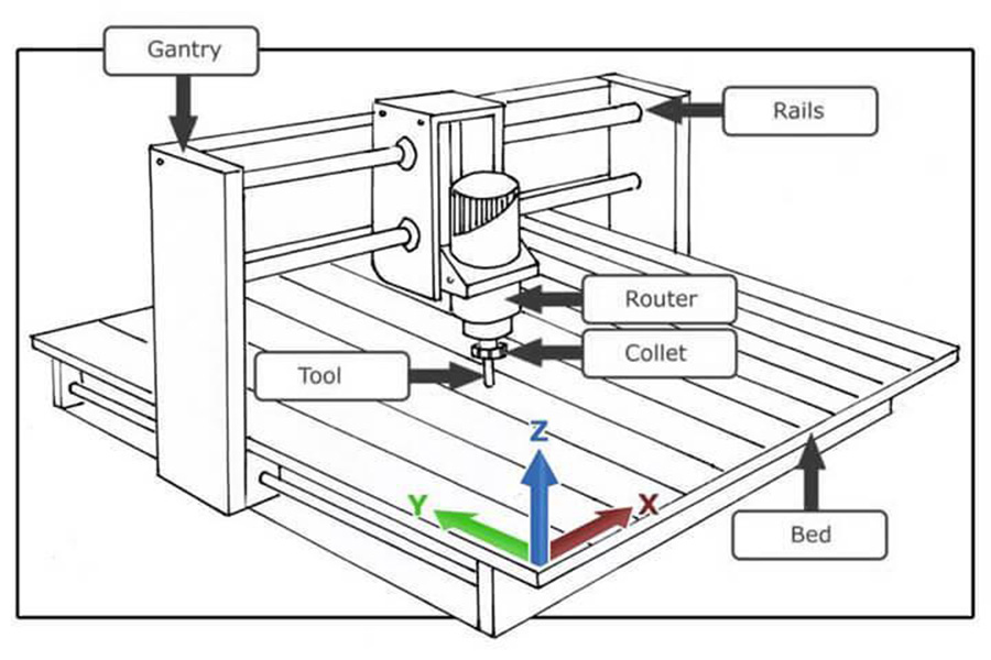 La forma en que funciona una máquina enrutadora CNC.