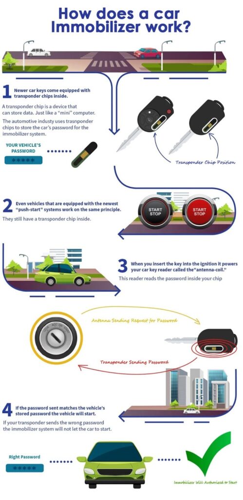 Bir araba immobilizerinin nasıl çalıştığını açıklayan infografik