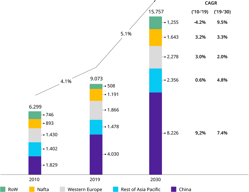 Crescimento passado e futuro do setor de bens industriais