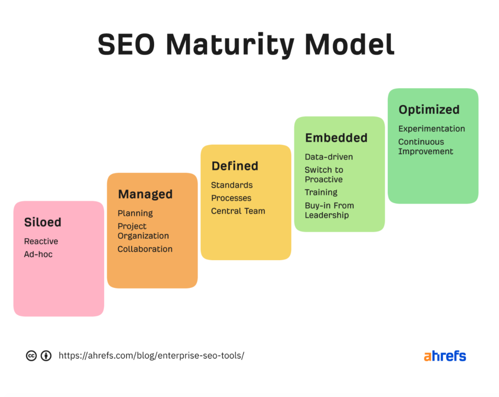 ahrefs SEO 成熟度モデル