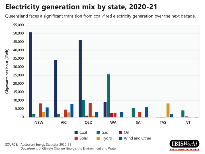 Mix de geração de eletricidade por estado