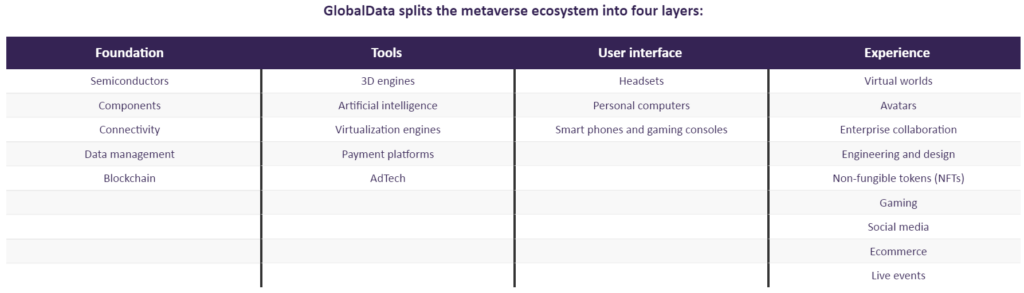 GlobalData divide el ecosistema del metaverso en cuatro capas