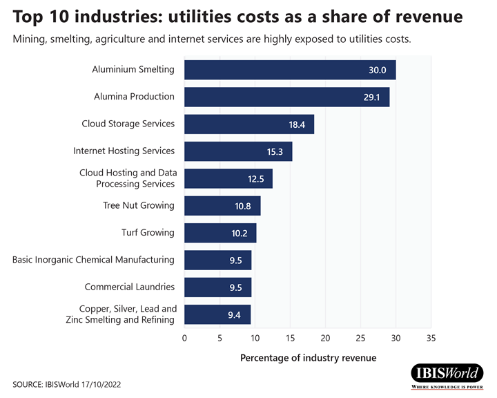 Os 10 principais custos de serviços públicos da indústria como parcela da receita