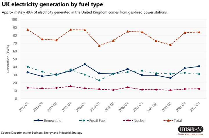 Yakıt türüne göre Birleşik Krallık elektrik üretimi