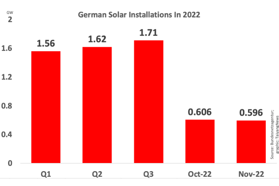 Alemanha instalou quase 600 MW de energia solar em novembro de 2022